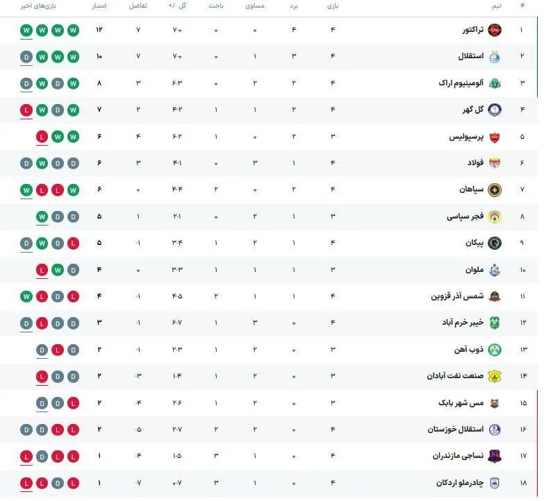 جدول لیگ| صدرنشین جدید با با پیروزی غولها/ جایگاه استقلال و پرسپولیس قبل از دربی